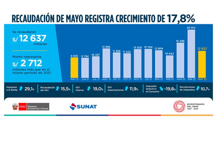 Imagen 1: Sunat: recaudación de mayo creció 17.8% impulsada por Impuesto a la Renta e IGV