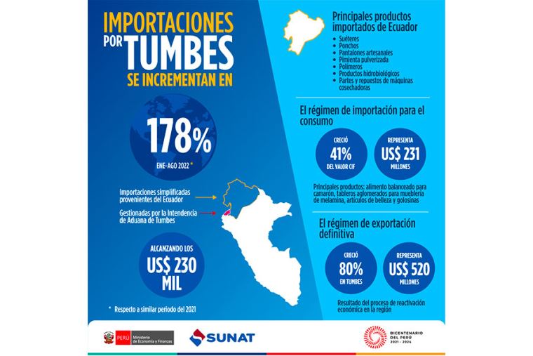 Imagen 1: Sunat: importaciones por Tumbes se incrementan en 178%
