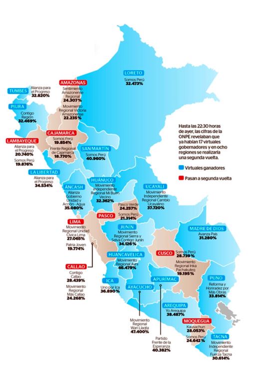 Habrá segunda vuelta en ocho regiones del país