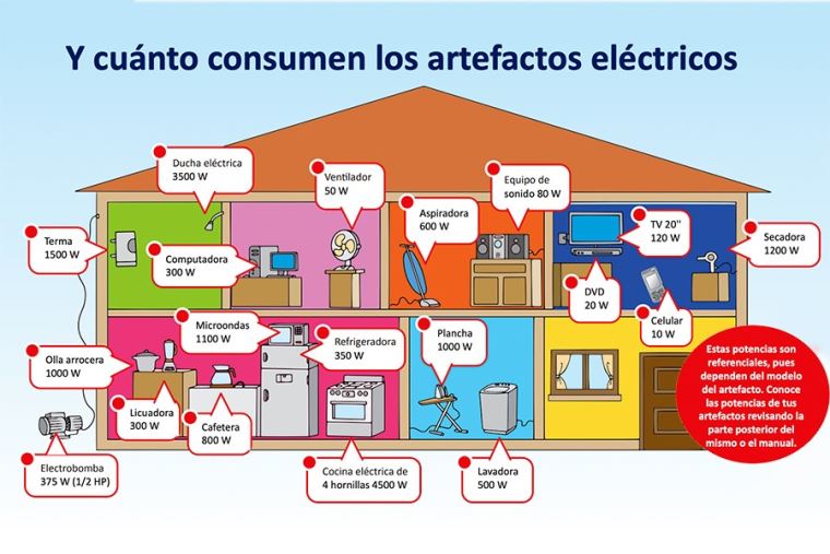 Este es el consumo de cada artefacto del hogar. Foto: El Peruano   