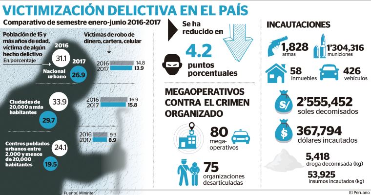 Resultado de imagen para seguridad ciudadana peru ESTADISTICAS 2016