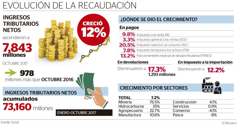 Ejemplos De Ingresos No Tributarios