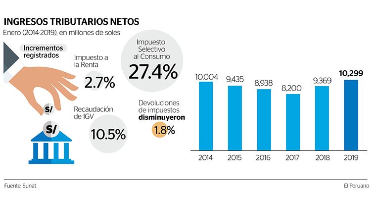 La Recaudación Tributaria Sumó S 10299 Millones Noticias Diario Oficial El Peruano 