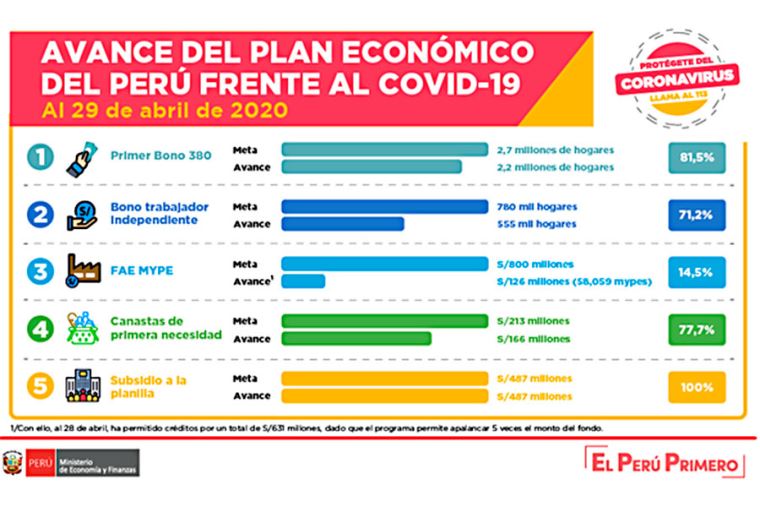 Fase 2 Reactivacion Economica Peru Gobierno Aprueba Fase 2 De Reactivacion Economica Estas Son 3418