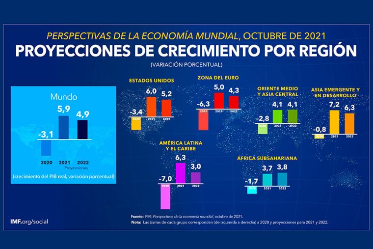 Crecimiento De La Economía Peruana Será De 10 Este Año Proyectó El Fmi Noticias Diario 3454