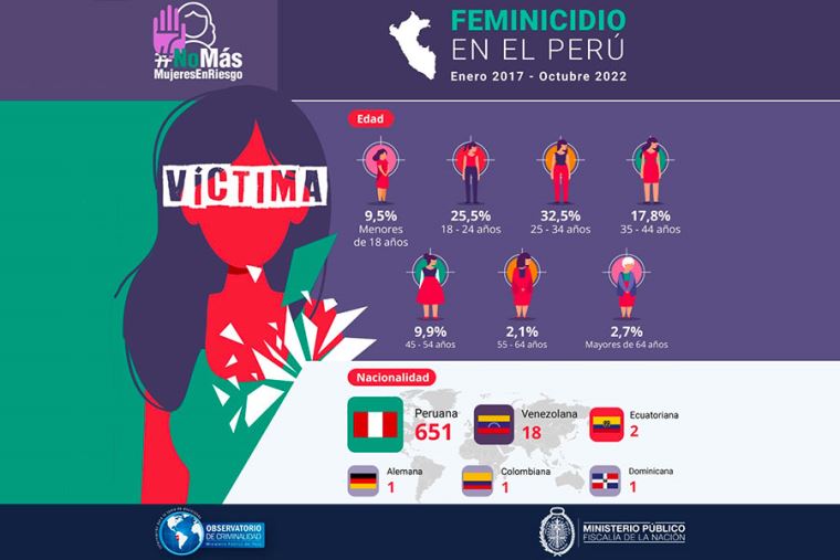 Más Del 30 De Los Casos De Feminicidio En El Perú Ocurrieron Al