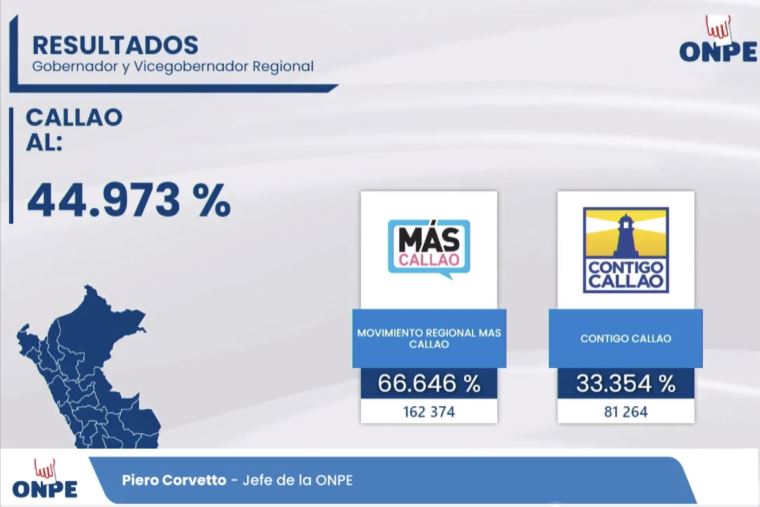 Ciro Castillo gana en el Callao y Somos Per lidera votaci n en