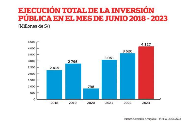 Inversión pública supera los 18,000 millones en el primer semestre del ...