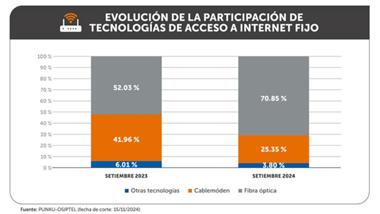 Más del 70 % de conexiones de internet fijo en Perú usan fibra óptica ...