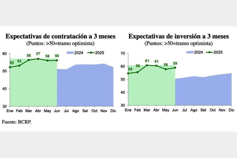MEF: Expectativas empresariales en junio se mantuvieron en tramo ...